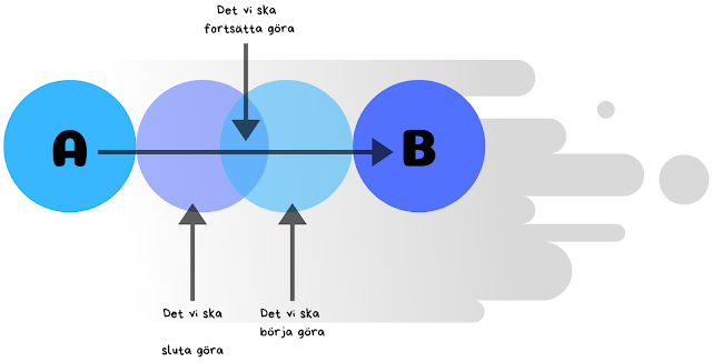 En illustration av vad man ska göra A till B