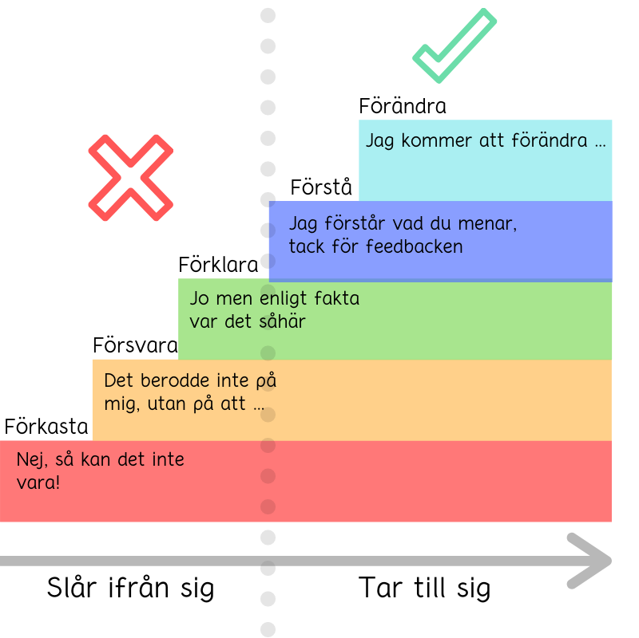 En illustration av feedbacktrappan