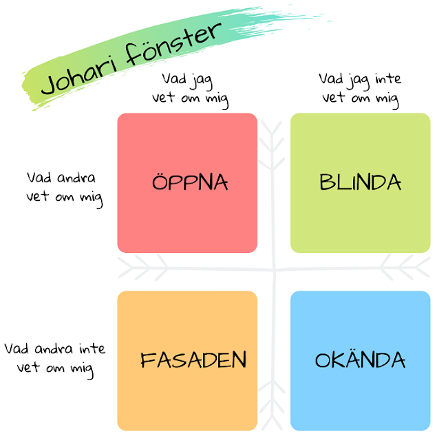 En illustration av Johari fönster med fyra rutor