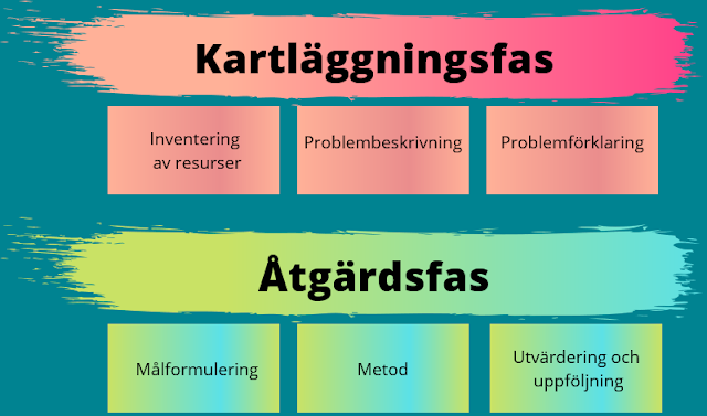 En bild på faser man ska göra först
