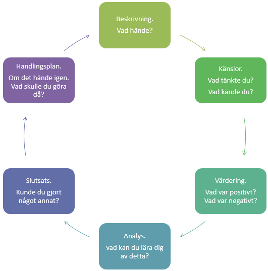 En illustration av en cirkel med textrutor