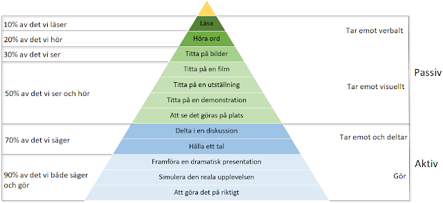 En illustration av en triangel om hur vi människor lär oss